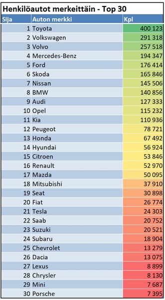 Henkilöautot merkeittäin top 30