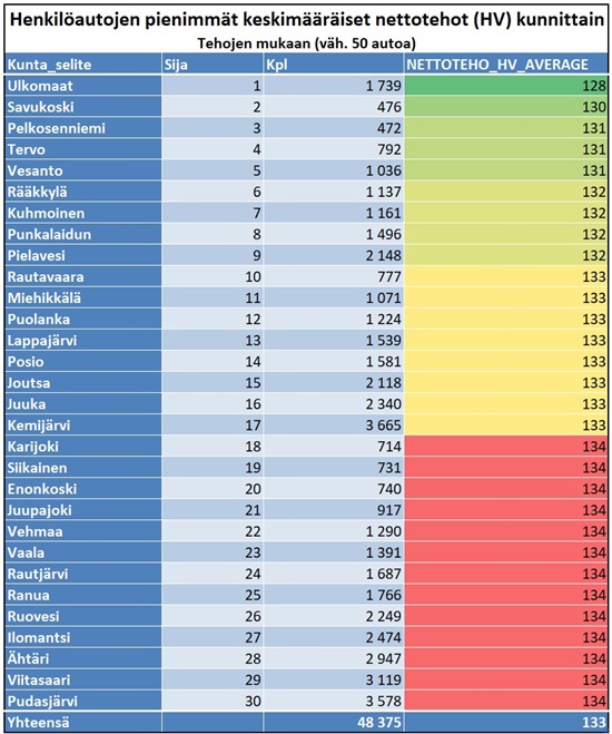 Taulukko henkilöautojen keskimääräiset tehot kunnittain - bottom 30