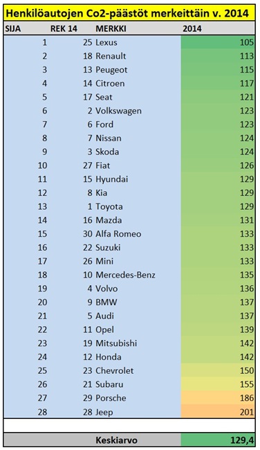 Henkilöautojen päästöt merkeittäin v. 2014