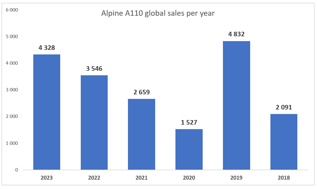 Alpine A110 global sales 2018-2023